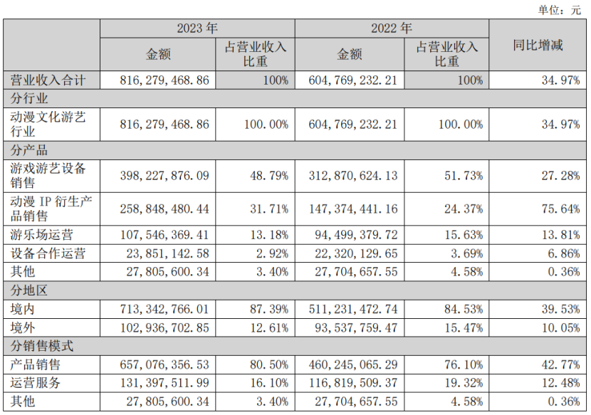 19家玩具公司一年赚15亿,泡泡玛特一家占10亿|雷报