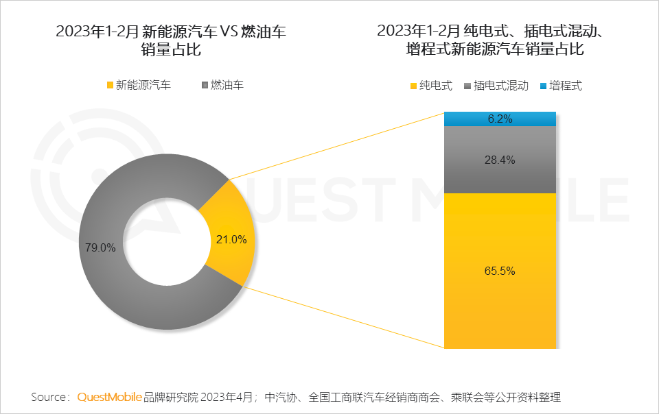 QuestMobile 2023汽车行业营销生态洞察：新能源车持续攀升至汽车总销量的2成，哪两大趋势撬动了汽车内容营销变局？