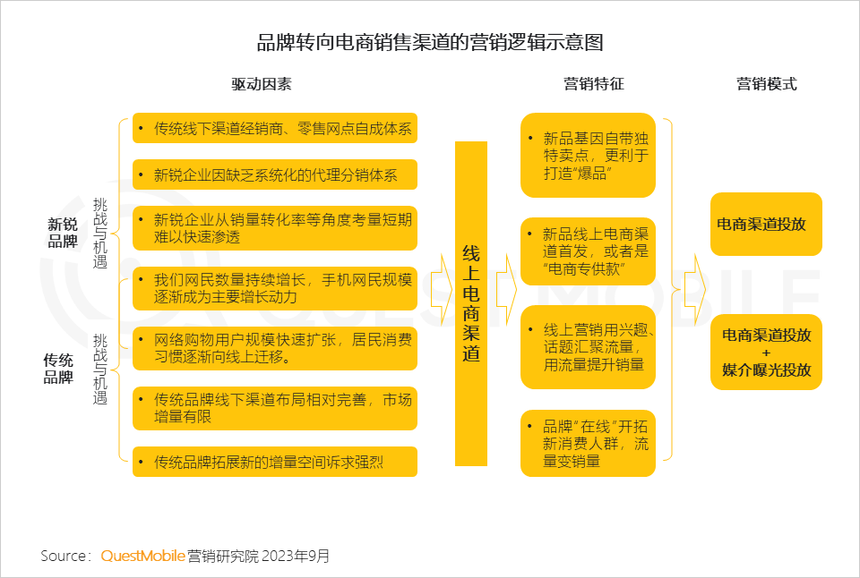 QuestMobile 2023销售渠道营销洞察报告:电商购物节降温,品牌自有节奏主导,借公域冲私域促转化……