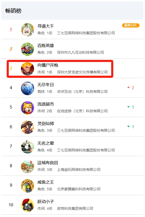 APP与小游戏畅销榜双开花,从《向僵尸开炮》来看产品迭代思路和行业需求变化