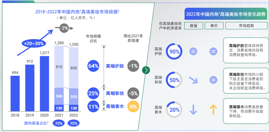 2022高端美妆市场趋势复盘:新人群与新品类如何两手抓?(上)