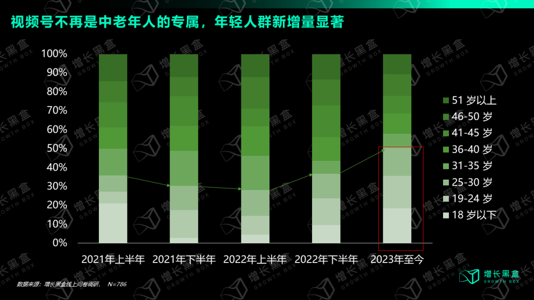 我们花一个月时间研究了视频号:用数据打破你的四个偏见