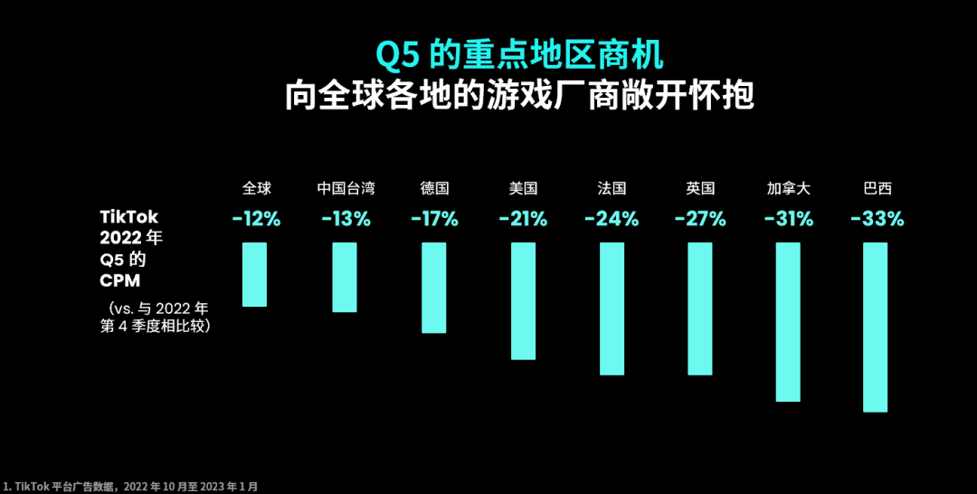 成本降低，收入攀升，如何抓住Q5营销新机遇