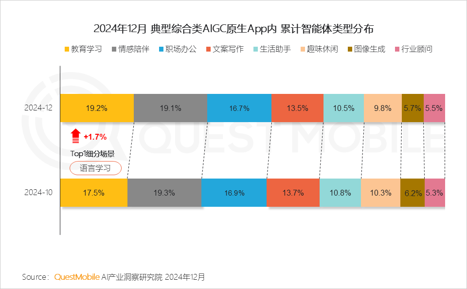 QuestMobile2024年AIGC应用发展年度报告:AI原生APP三强争霸,AI应用“四大模式”形成,智能体数量超过小程序