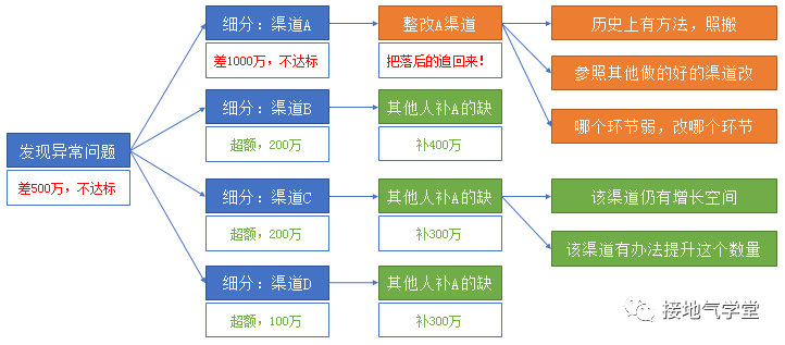 经营分析,如何诊断业务问题