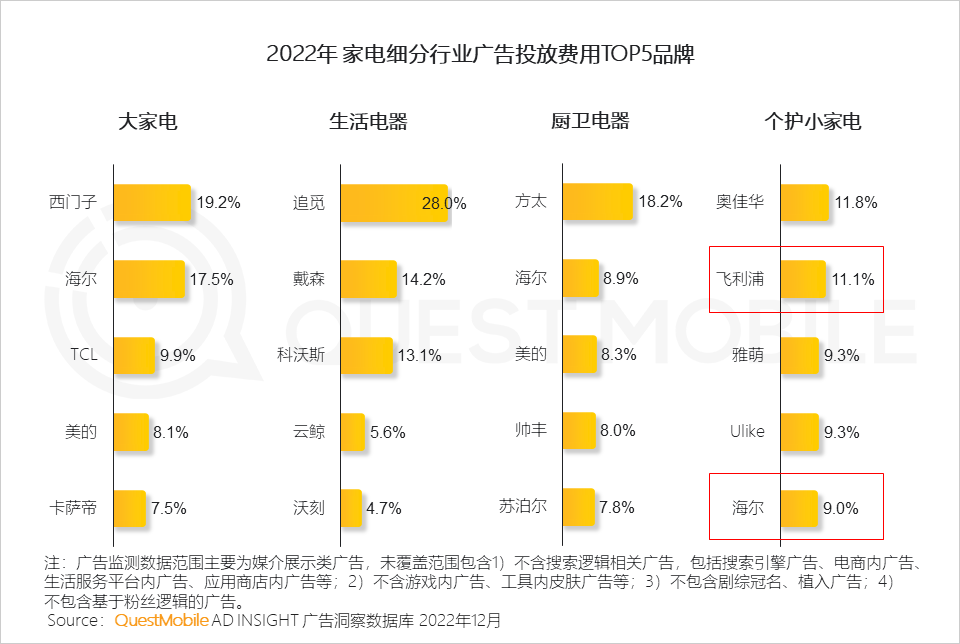 QuestMobile2022中国互联网广告市场洞察：总量突破6600亿元，头部平台强化流量内转化，AIGC等技术持续搅动市场