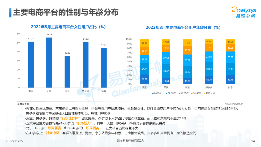 2022年中国电商平台市场洞察
