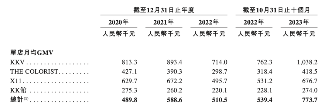 KK集团10个月收入47.69亿，赚了2.09亿，潮玩品牌&ldquo;X11&rdquo;10个月收入3个亿｜雷报