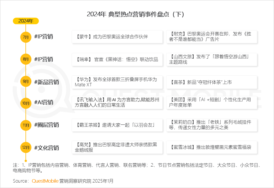 QuestMobile 2024年营销热点事件盘点:营销回归情感,IP营销、短剧营销暴增……