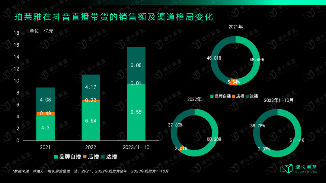 质疑我妈,理解我妈,成为我妈:万字拆解珀莱雅的数字化战略