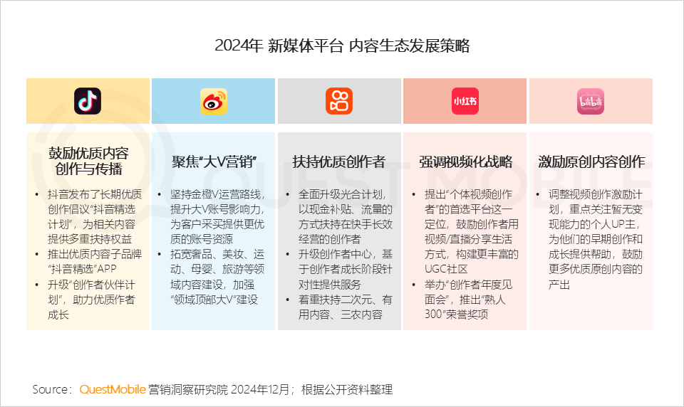 QuestMobile 2024年新媒体生态盘点：五大平台覆盖10.71亿用户，内容商业化进入爆发期&hellip;&hellip;