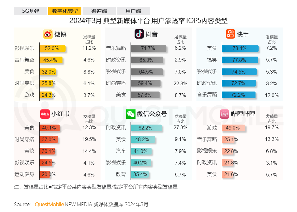 QuestMobile2024中国移动互联网春季大报告：用户12.32亿，人均月时长165小时，小程序、AIGC、三大屏交相辉映
