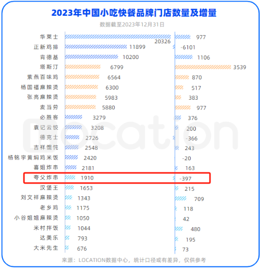 炸串界的蜜雪冰城,要易主了?