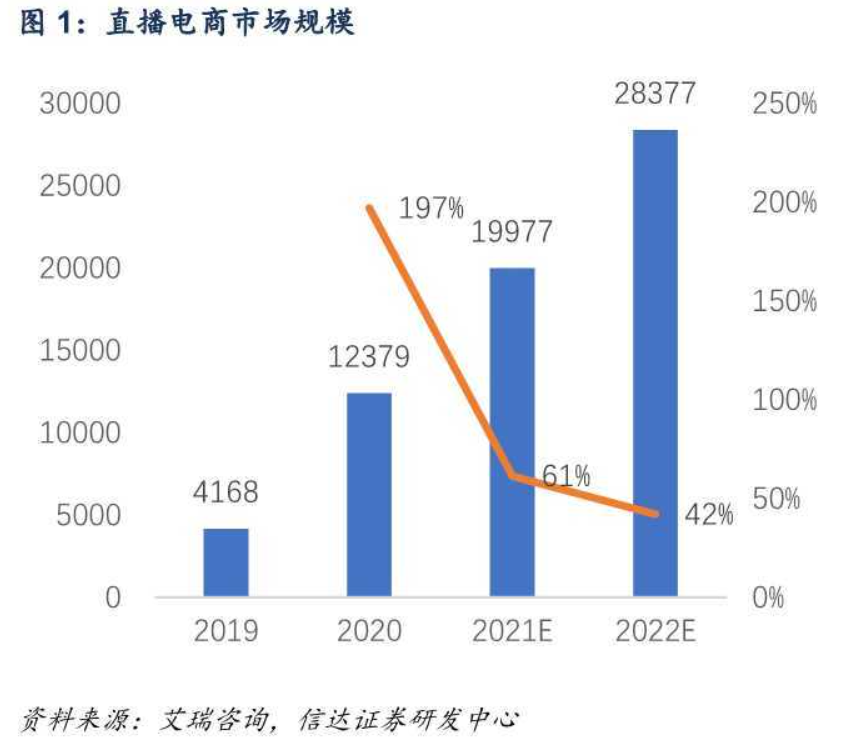 3万亿市场、5亿用户,亟待开发的直播电商产业价值链!