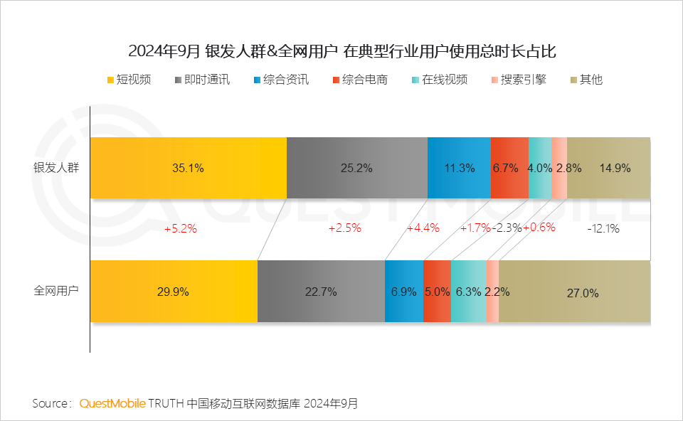 QuestMobile 2024银发人群洞察报告:3.29亿银发用户每月人花129小时上网,短视频总时长占比超35%!