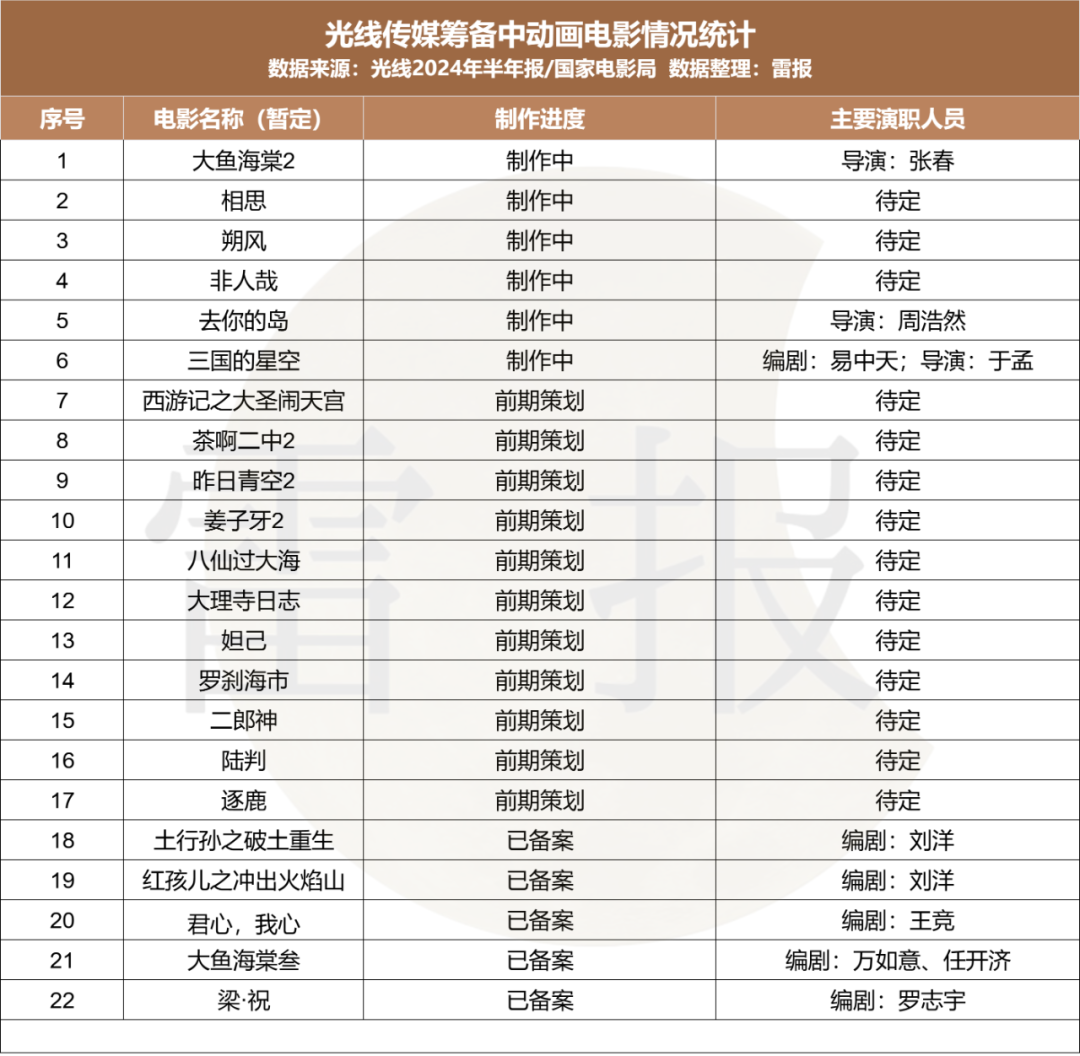 数读2024:127部动画电影备案,神话IP降温,多元题材崛起?|雷报