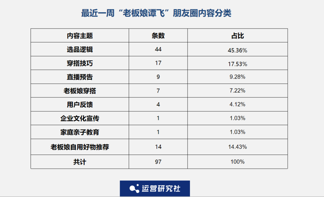 一年在朋友圈卖货7亿,私域女装“一姐”凭啥?
