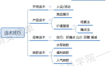 必看丨直播带货全流程梳理