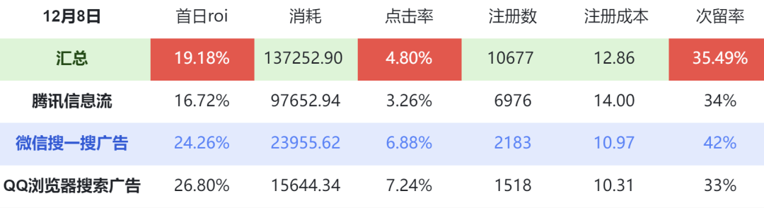 首日ROI提升10%!资深优化师教你用好搜索广告,抓住买量红利!