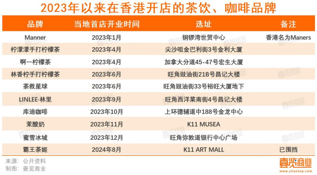 霸王茶姬布局香港,茶颜悦色你真坐得住?