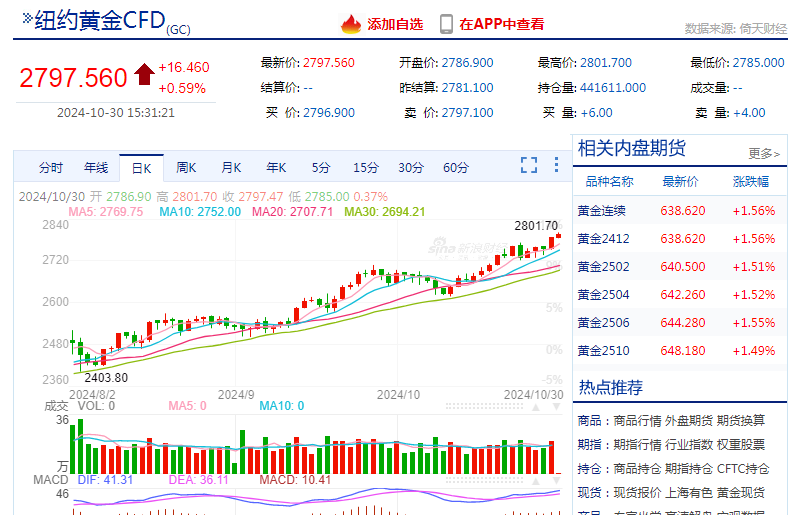 黄金,白银疯了