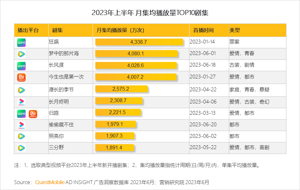 QuestMobile2023互联网广告市场半年报告：市场规模同比增长5.2%，行业分化加剧，三大趋势延续