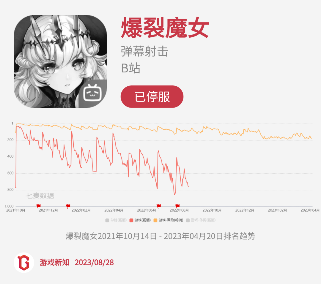 二次元惨烈征战:27款阵亡,23款状况不佳
