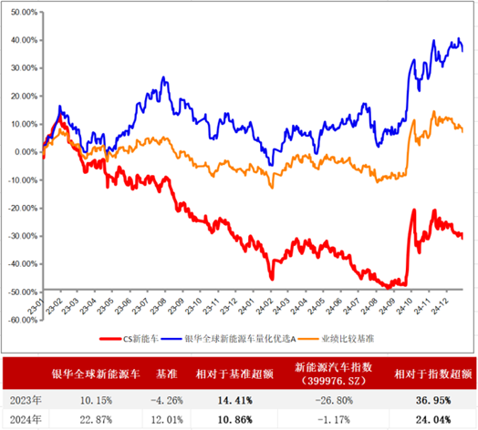 这只新能源基金为何连续两年获得正收益?