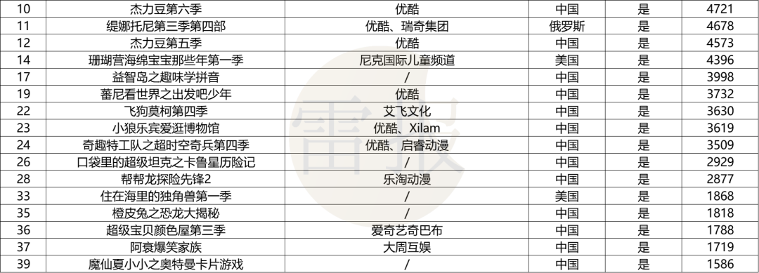 2024Q1：&ldquo;优爱腾芒&rdquo;上新102部少儿动画，优酷独播最多｜雷报
