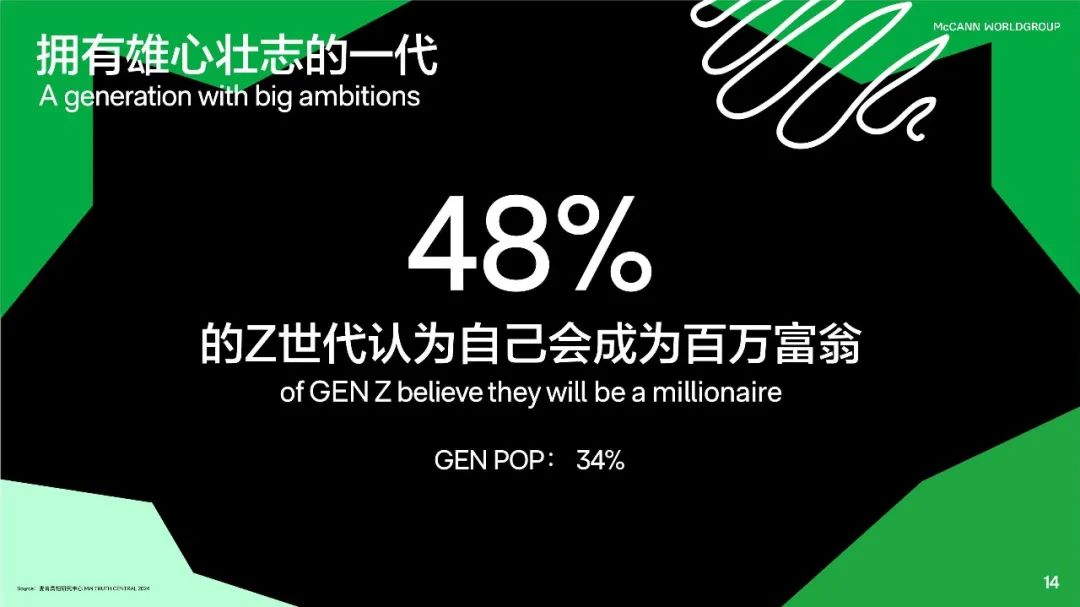 2024关于中国青年的真相白皮书：48%的Z世代都觉得自己会成为百万富翁