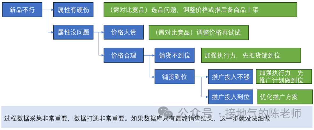 数据分析十大模型之五：人货场模型