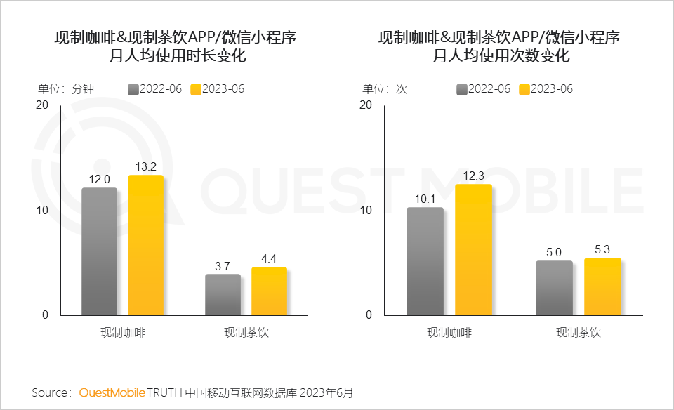 QuestMobile2023夏日经济之现制咖啡&茶饮市场洞察:总用户1.51亿,瑞幸、蜜雪冰城小程序用户2500万、3000万