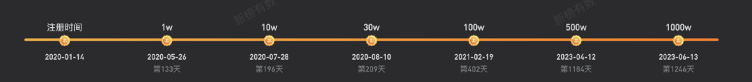 半年涨粉超千万,“李炮儿”在互联网玩的就是真实