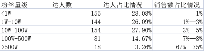 半年抖音销售额近1个亿，4个品牌背后的4种打法，哪种适合你？