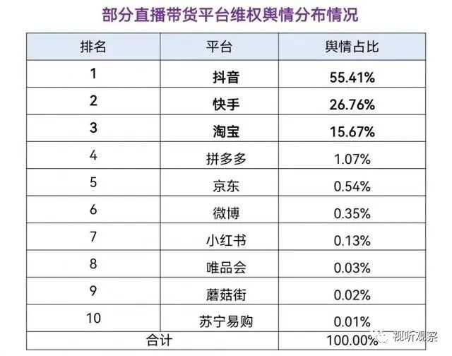 直播带货消费维权舆情分析报告出炉，#李佳琦刘畊宏等5位主播被点名#上热搜