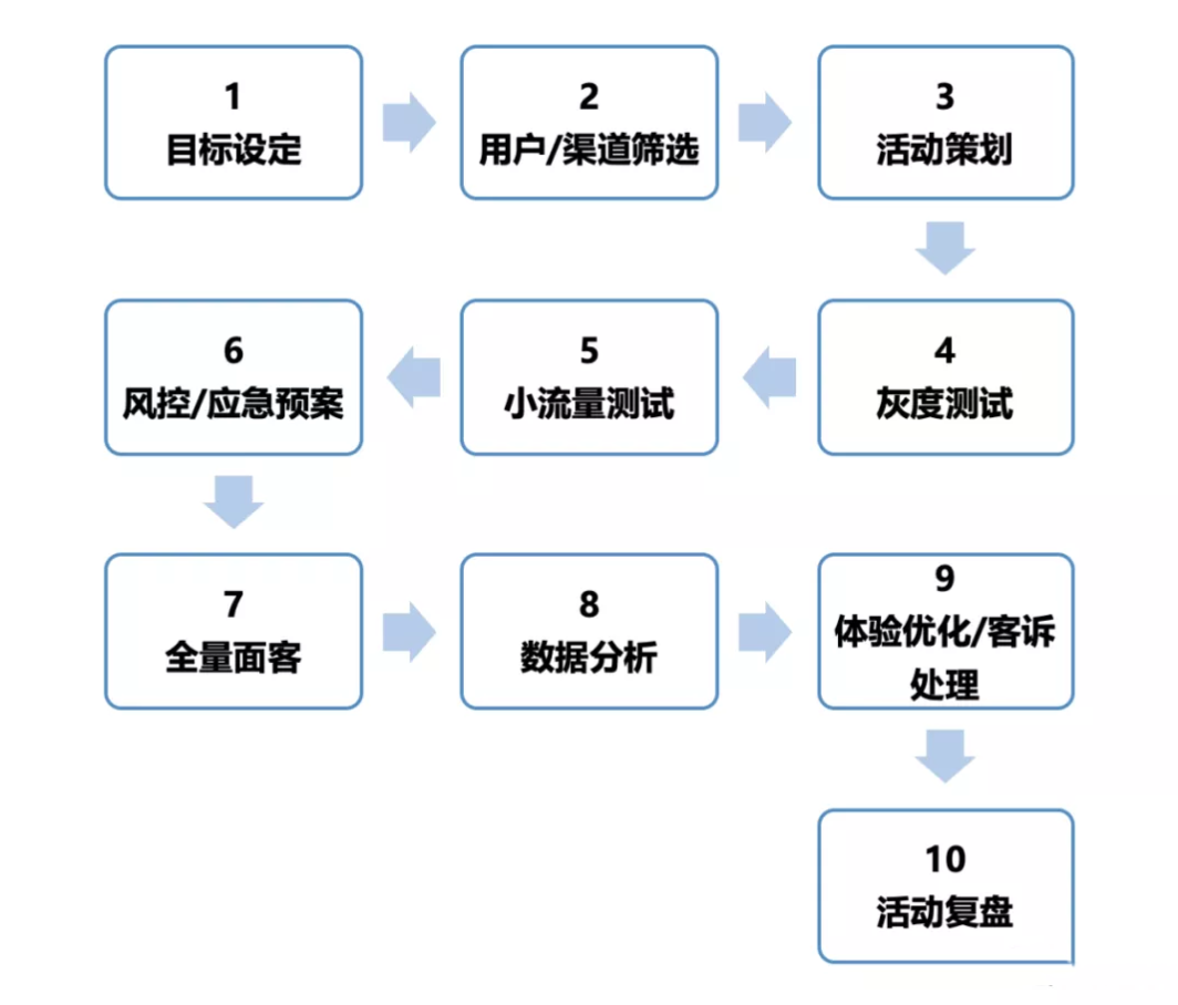 活动流程是什么(解读活动运营的关键流程)