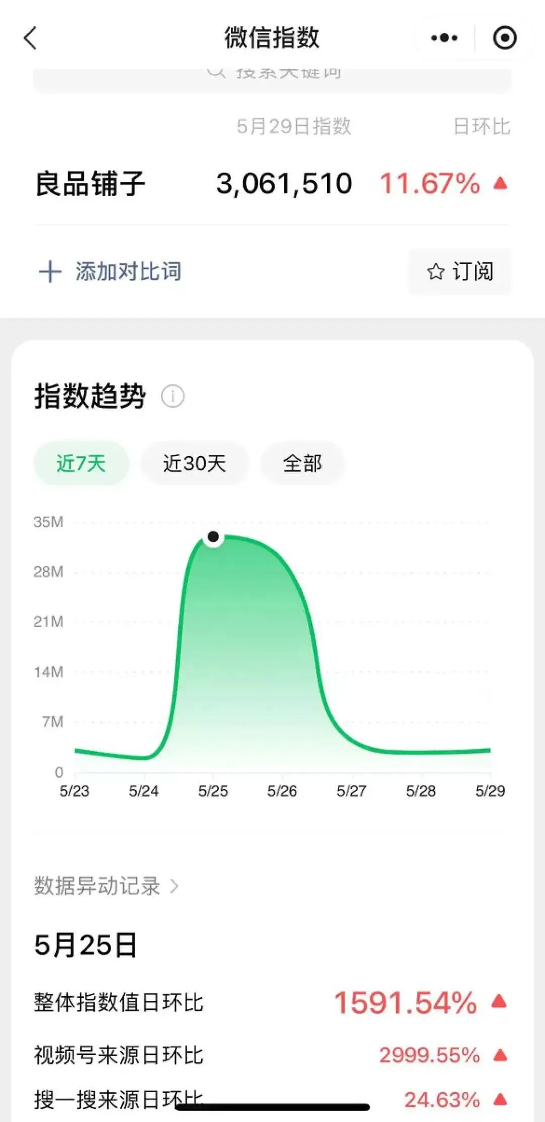1个月抖音涨粉300万，年轻人捧红了野生新&ldquo;顶流&rdquo;！
