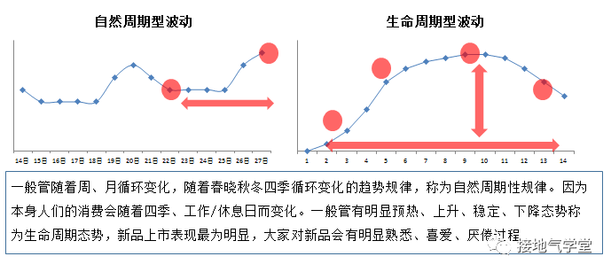 高手的数据分析方法之三:趋势分析法