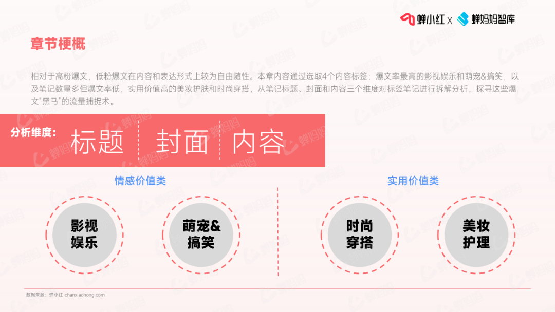 深度拆解1000+篇爆款笔记，带你打造小红书低粉爆文