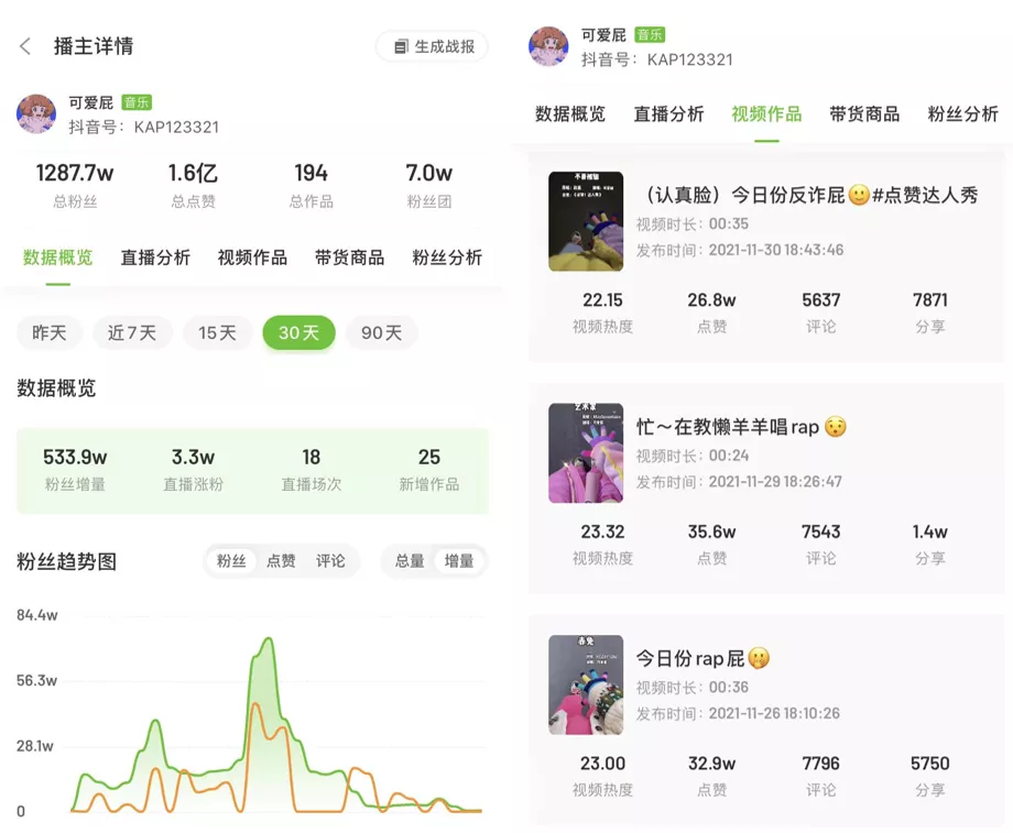 11月抖音涨粉案例解析:张同学柳夜熙等现象级达人款神仙打架 11月抖音涨粉案例解析:张同学柳夜熙等现象级达人款神仙打架