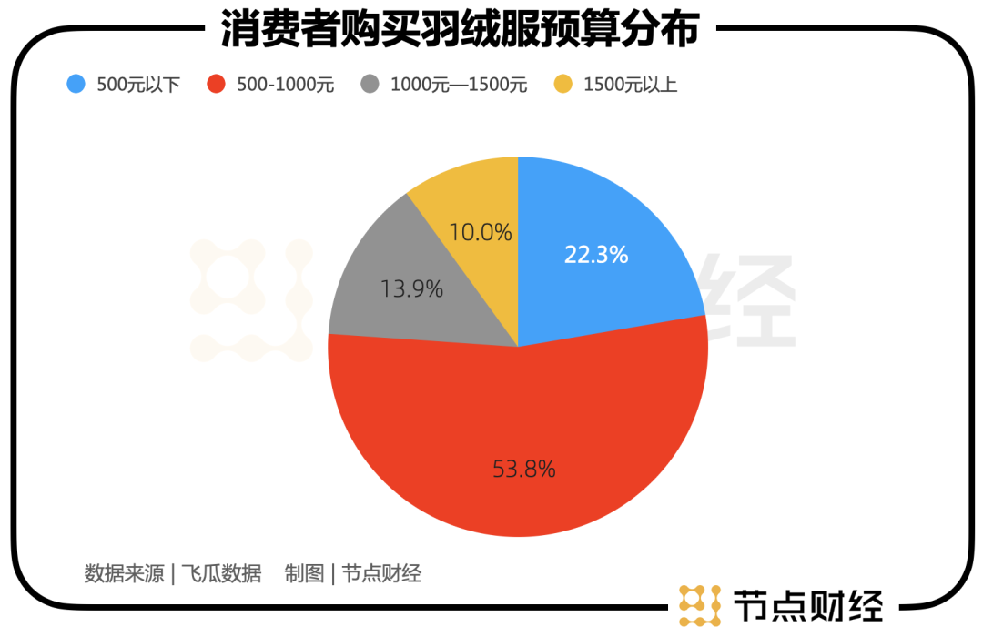 百亿鸭鸭与波司登开始掰手腕?