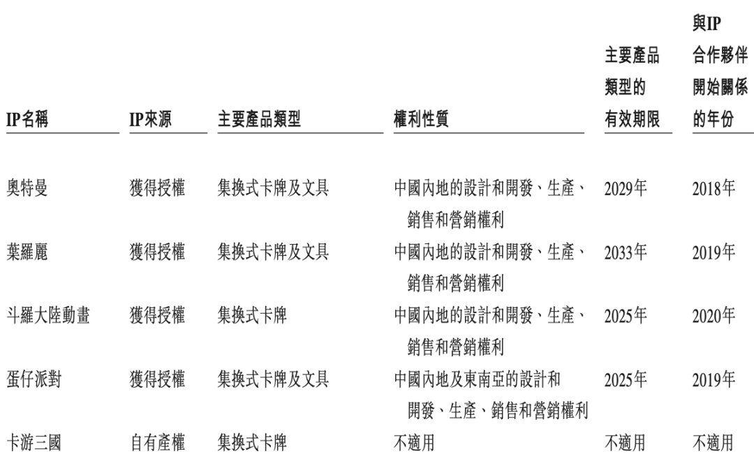一年花2亿买版权,靠奥特曼上市的卡游,也存在隐忧|雷报