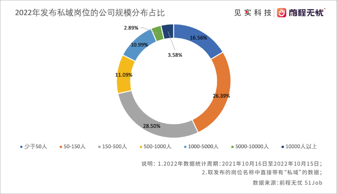 月薪万元以上是主流！2023私域人才需求与薪酬报告来了！