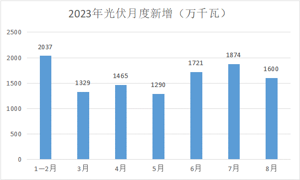 “价格战”杀疯了,光伏何处寻“避风港”?