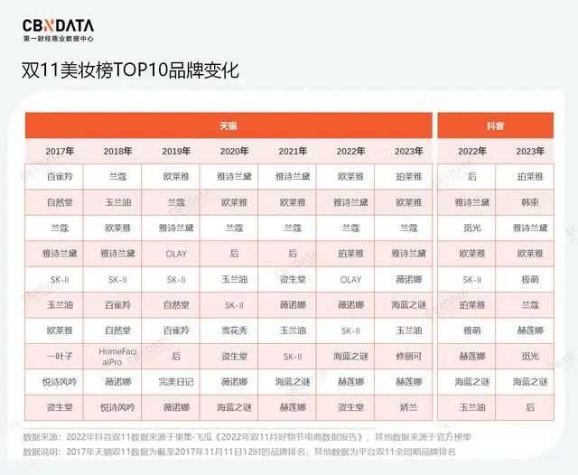 5000亿赛道，国货美妆&ldquo;卷&rdquo;什么？