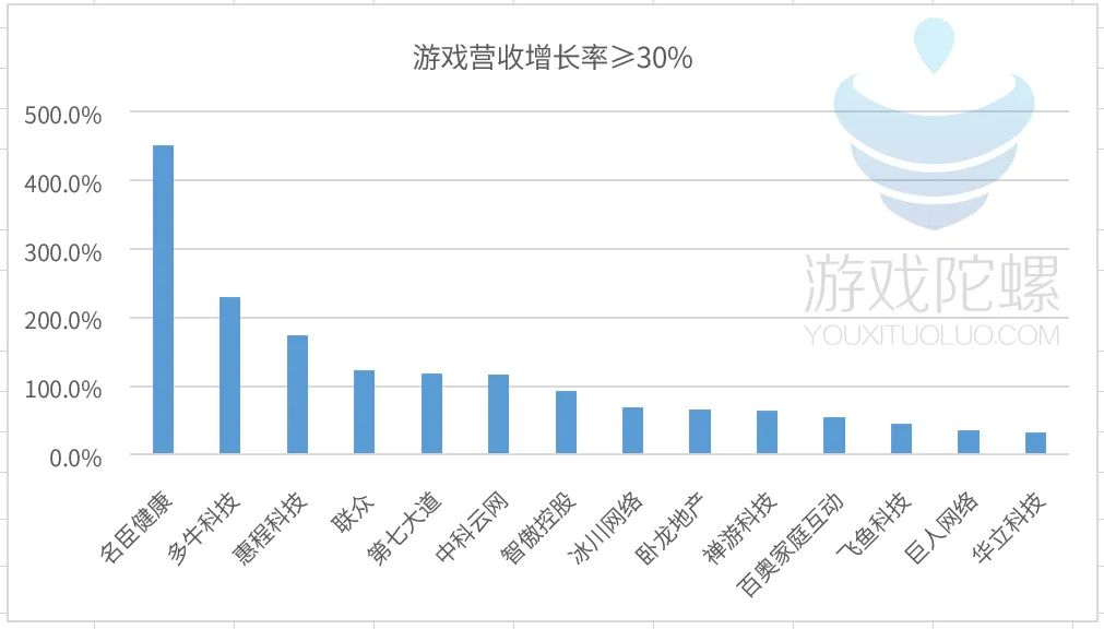 80家游戏公司&ldquo;期中考&rdquo;开榜：有人躺平式挣钱，有人亏损线挣扎