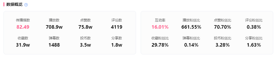 一条视频获赞580万,一场直播带货16亿,这条内容赛道要“爆”?