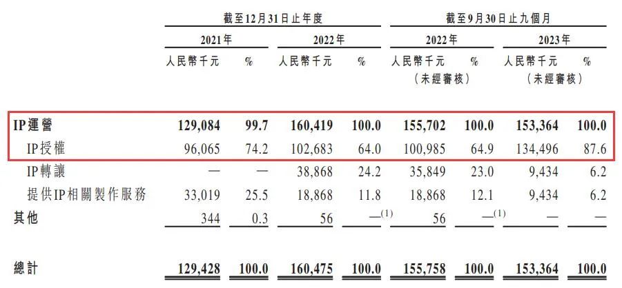 《遮天》动画公司星阅辰石冲击港股上市，9个月收入1.53亿元｜雷报