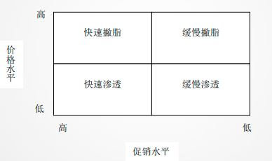 一起学营销之产品生命周期不同阶段的市场营销策略