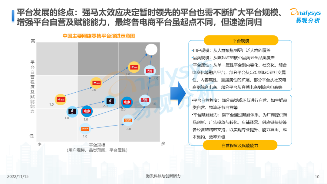 2022年中国电商平台市场洞察
